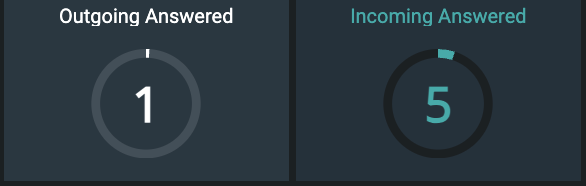 Outgoing and Incoming Answered
