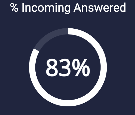 Incoming Answered Percentage