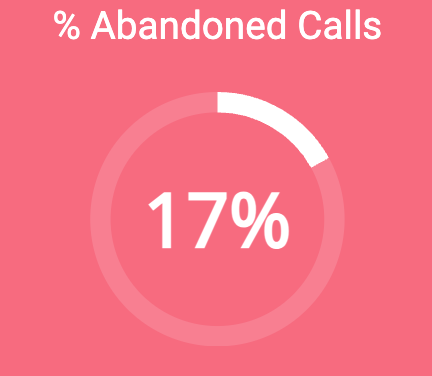 Abandoned Calls Percentage