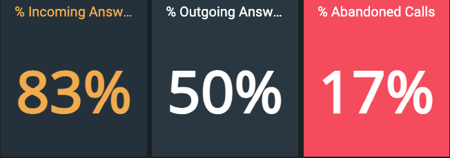Incoming, Outgoing, and Abandoned Call Percentages