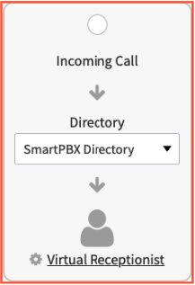 Option 2: Incoming Call to a Specific Option, then to Virtual Receptionist