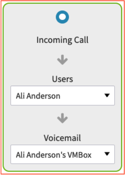 Option 3: Incoming Call to a User, Group, or Device then to Voicemail Box